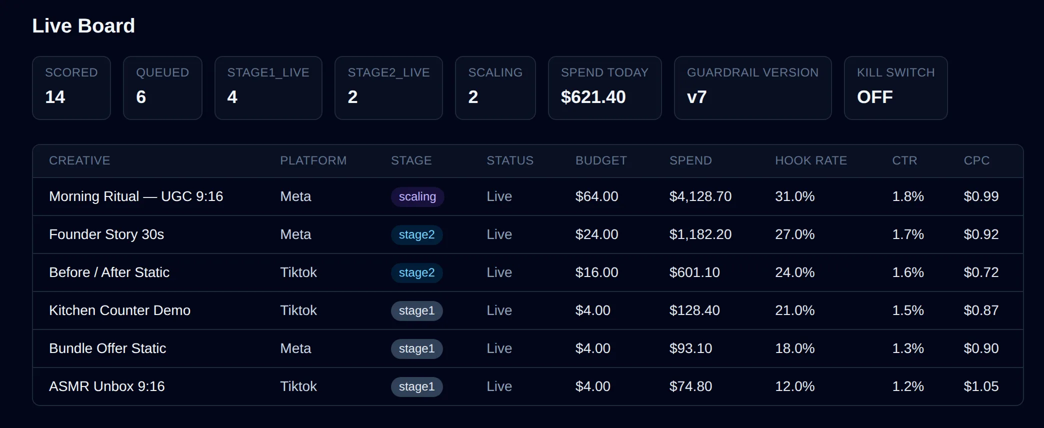 The VizierAds Live Board: six live creatives with stage gates, daily budgets, spend, hook rate, CTR and CPC, plus spend-today, guardrail version and kill-switch status